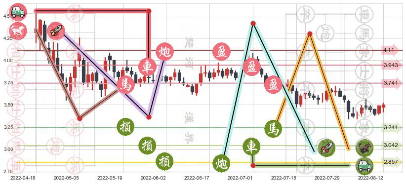 中粮地产(sz000031)止盈止损位分析