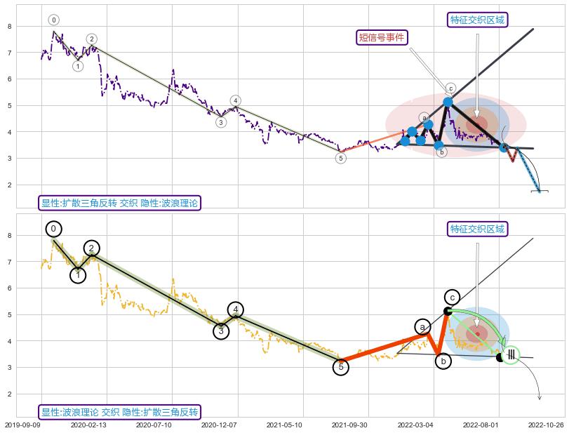调整浪ABC ➕ 突破整理