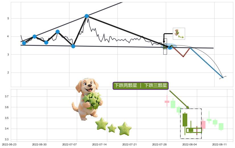下跌两颗星 ｜ 下跌三颗星+两黑夹一红+黄昏之星（夜星）+射击之星形态 ➕ 突破整理