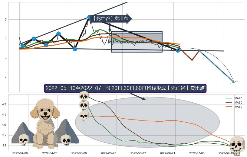 【死亡谷】卖出点+【乌云密布】卖出点 ➕ 突破整理