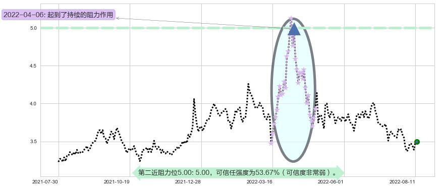 中粮地产阻力支撑位图-阿布量化