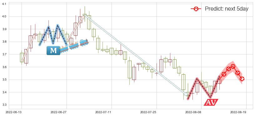 中粮地产(sz000031)价格预测图-阿布量化