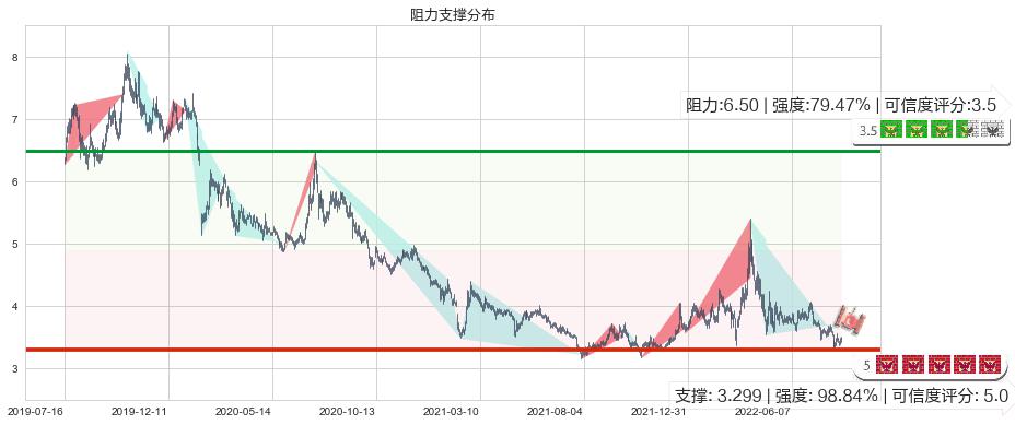中粮地产(sz000031)阻力支撑位图-阿布量化