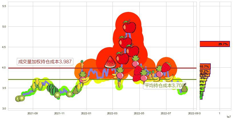中粮地产(sz000031)持仓成本图-阿布量化