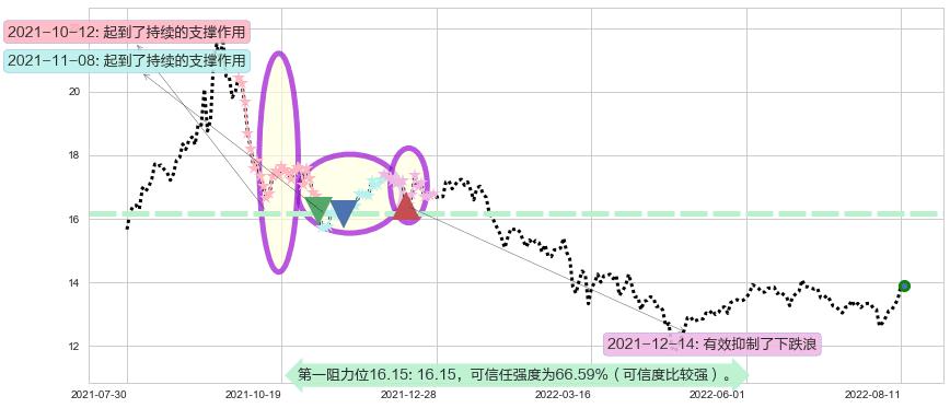 中集集团阻力支撑位图-阿布量化