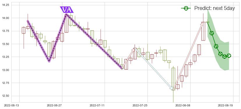 预测中集集团(sz000039)价格K线图-阿布量化