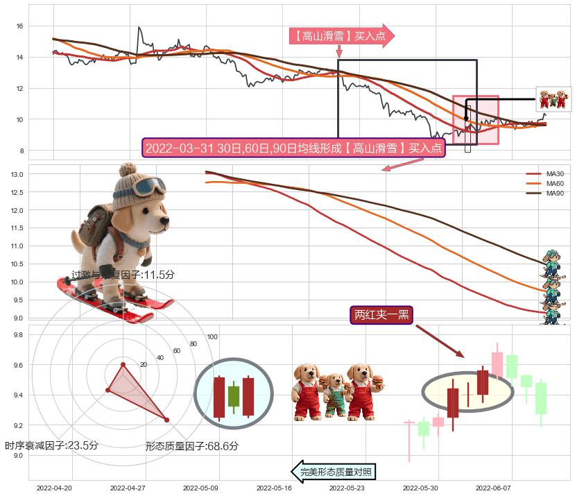 两红夹一黑+早晨之星（黎明之星）+旭日东升+中流砥柱形态+单针探底（定海神针）+冉冉上升|稳步上涨+看涨(低位)倒锤头线 ➕ 【高山滑雪】买入点