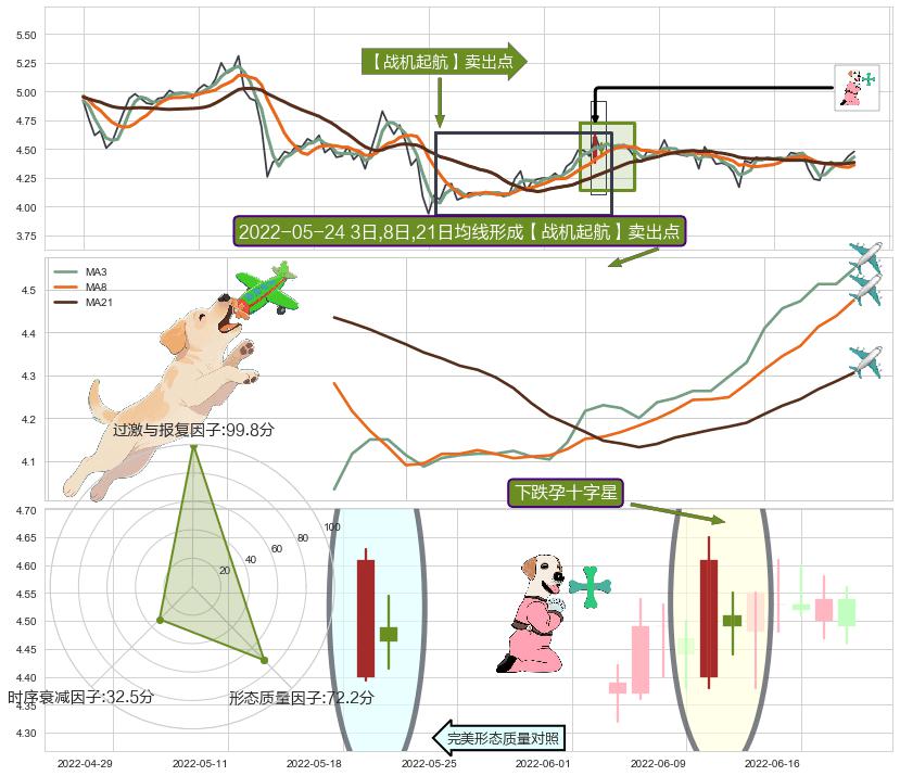 下跌孕十字星+看跌(高位倒锤头)流星线 ➕ 【战机起航】卖出点