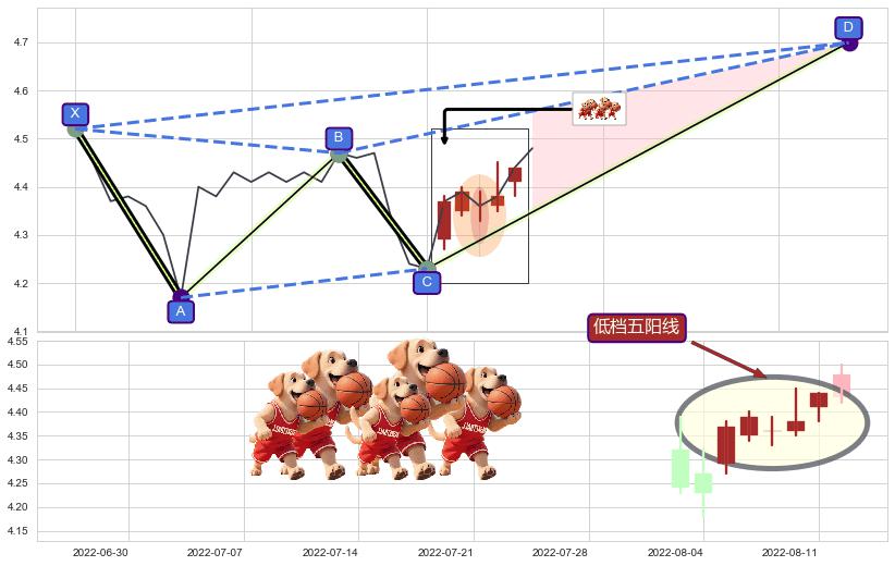 低档五阳线+上涨螺旋桨形态+单针探底（定海神针） ➕ 谐波(XABCD)
