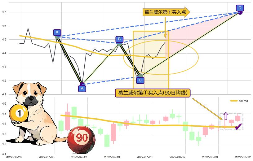 葛兰威尔第①买入点 ➕ 谐波(XABCD)