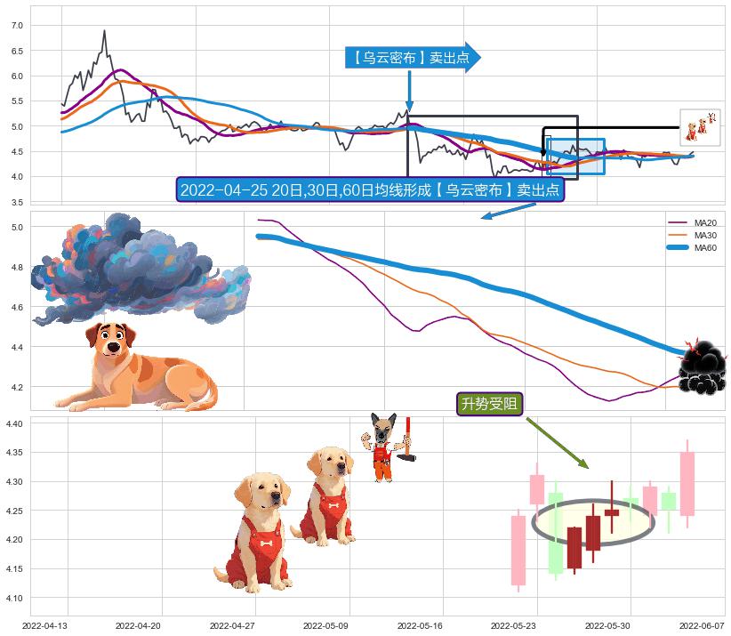 升势受阻+下跌孕十字星+看跌(高位倒锤头)流星线 ➕ 【乌云密布】卖出点