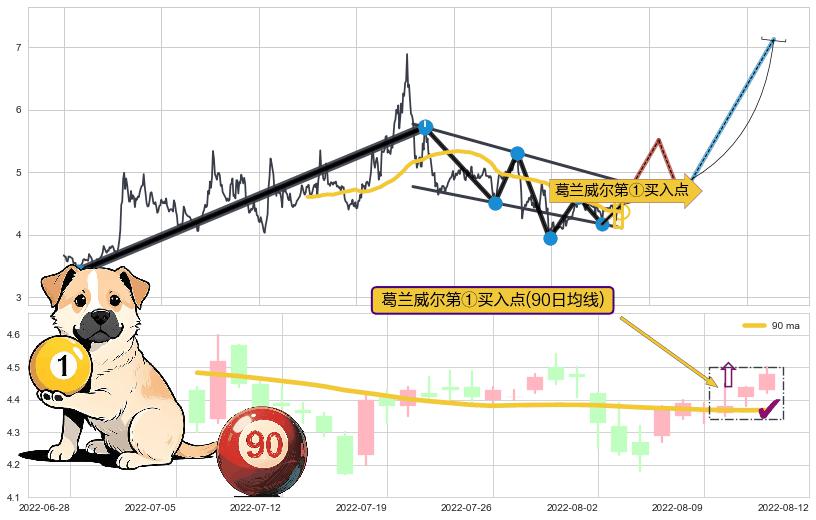 葛兰威尔第①买入点+【绝命跳】卖出点+【断头铡刀】卖出点+【战机起航】卖出点+【乌云密布】卖出点 ➕ 突破整理