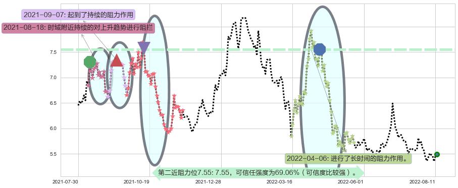 华侨城A阻力支撑位图-阿布量化