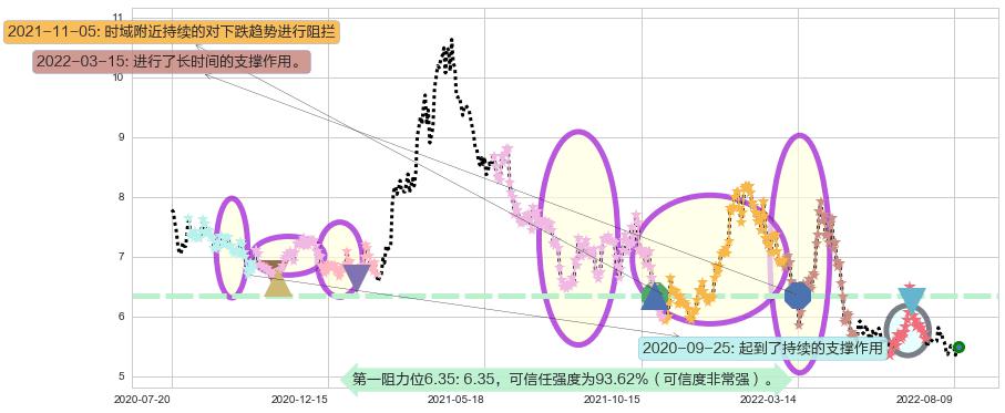 华侨城A阻力支撑位图-阿布量化