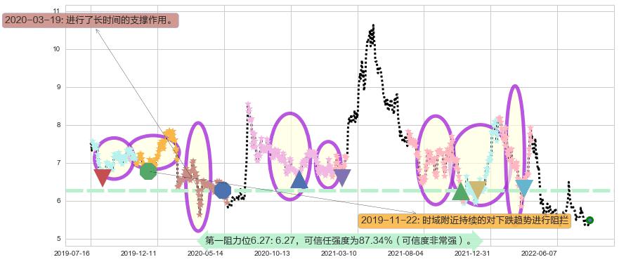 华侨城A阻力支撑位图-阿布量化