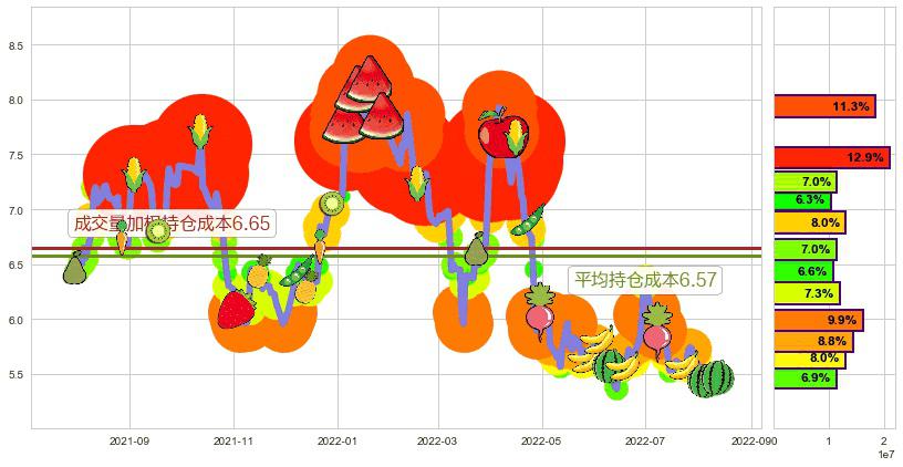 华侨城A(sz000069)持仓成本图-阿布量化