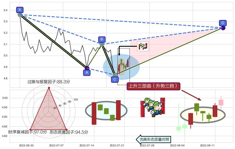 上升三部曲（升势三鸦）+看涨(低位)倒锤头线+单针探底（定海神针）+塔形顶 | 圆顶+吊颈线（上吊线）+双飞乌鸦(树上二鸦)+倾盆大雨+下降三部曲（降势三鹤）+下跌镊子线（n形磁铁） ➕ 谐波(XABCD)