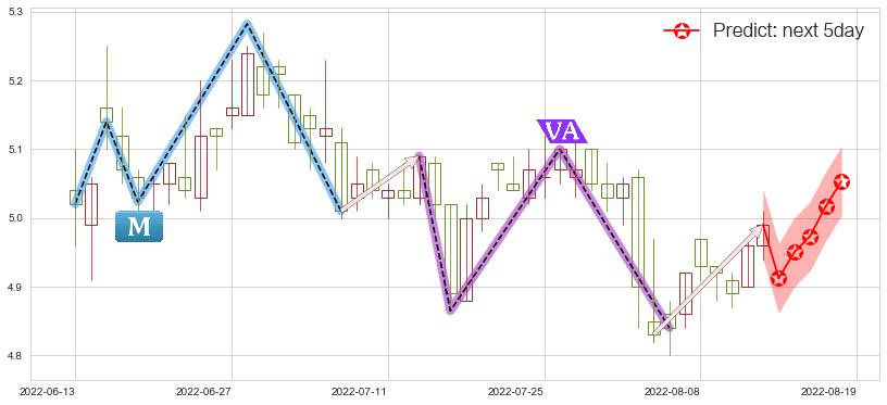 预测盐田港(sz000088)价格K线图-阿布量化