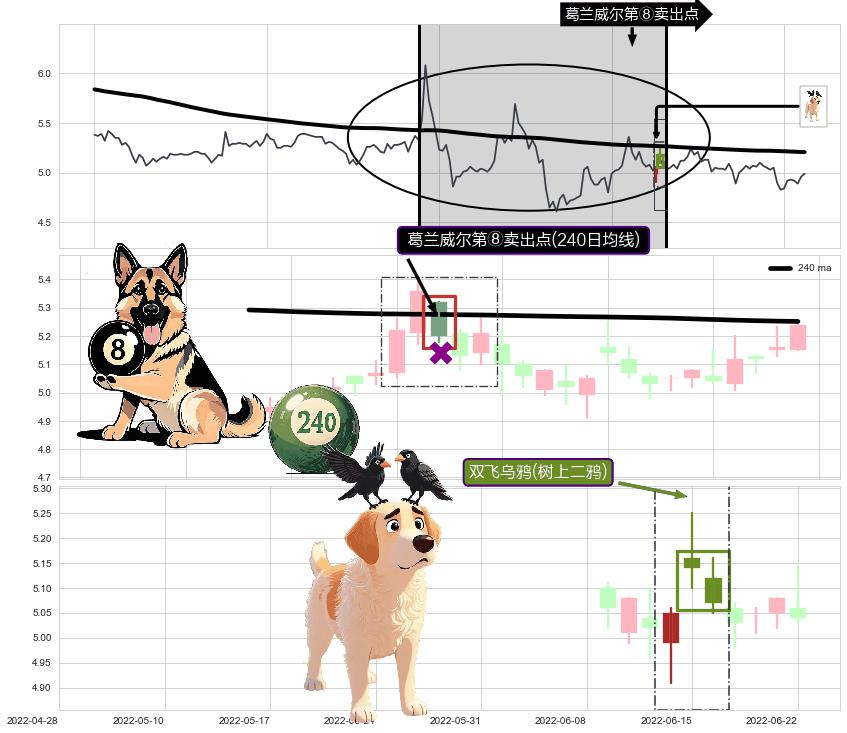 双飞乌鸦(树上二鸦)+倾盆大雨+升势受阻+下降三部曲（降势三鹤）+黄昏之星（夜星） ➕ 葛兰威尔第⑧卖出点