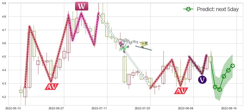 预测TCL集团(sz000100)价格K线图-阿布量化