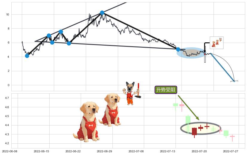 升势受阻+下跌两颗星 ｜ 下跌三颗星+空方炮+下跌镊子线（n形磁铁）+下跌孕十字星+下跌螺旋桨+看跌(高位倒锤头)流星线 ➕ 突破整理