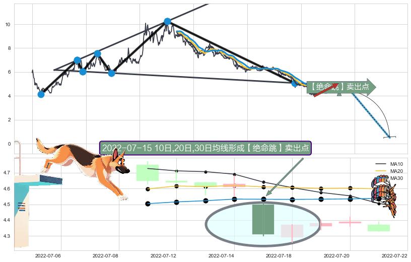 【绝命跳】卖出点+【断头铡刀】卖出点 ➕ 突破整理