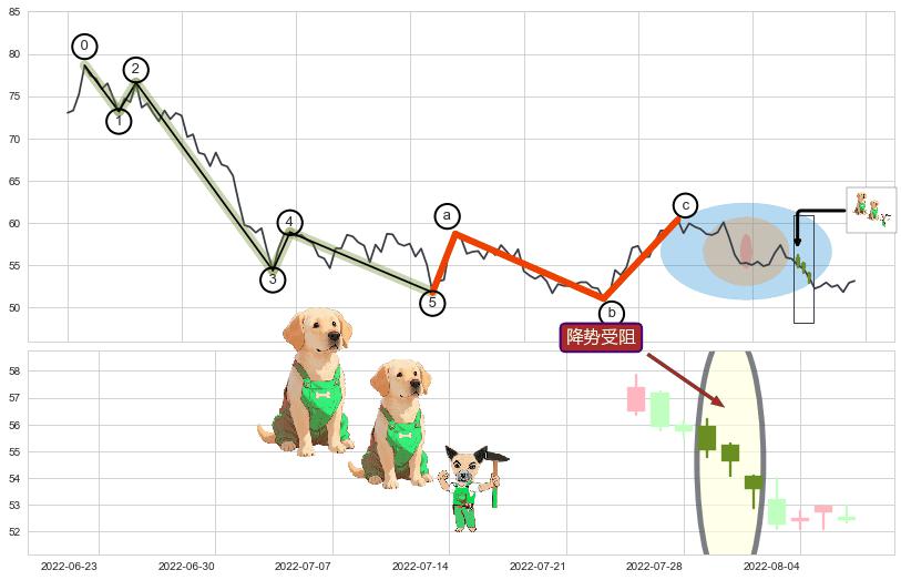 降势受阻+降势停顿+多方尖兵+上升三部曲（升势三鸦）+多方炮+早晨之星（黎明之星）+曙光初现形态+看涨(低位)倒锤头线+下跌抵抗+升势停顿+空方炮+黄昏之星（夜星）+下跌两颗星 ｜ 下跌三颗星+倾盆大雨+下跌孤独十字星+吊颈线（上吊线）+下降插入线（坠落线）+看跌(高位倒锤头)流星线+升势受阻+下跌Pinbar组合信号+墓碑十字线（墓碑线） ➕ 调整浪ABC