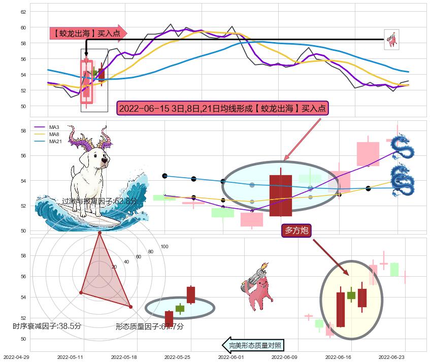 多方炮 ➕ 【蛟龙出海】买入点
