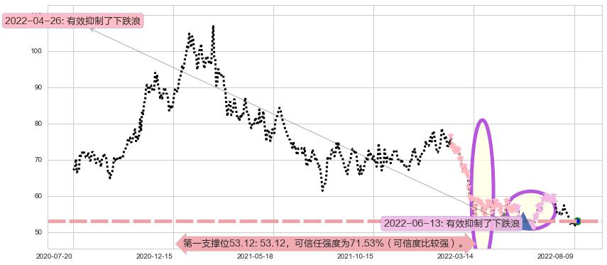 美的集团阻力支撑位图-阿布量化