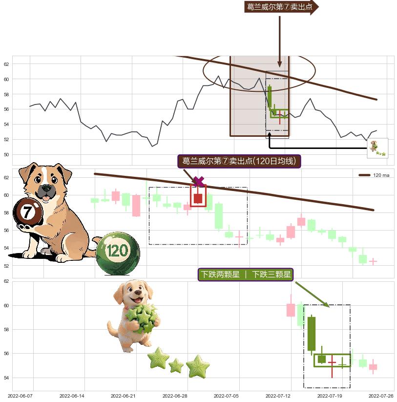 下跌两颗星 ｜ 下跌三颗星+下跌孤独十字星+下跌Pinbar组合信号 ➕ 葛兰威尔第⑦卖出点