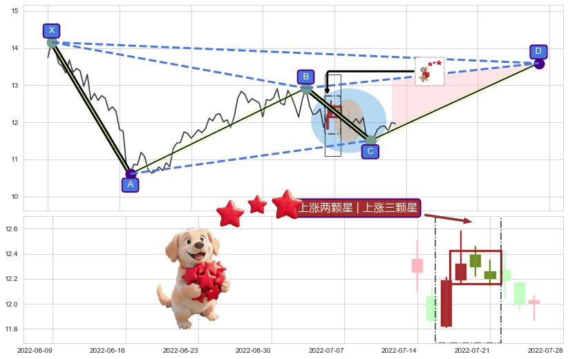 上涨两颗星 | 上涨三颗星+阳包阴(穿头破脚)+好友反攻 ➕ 谐波(XABCD)