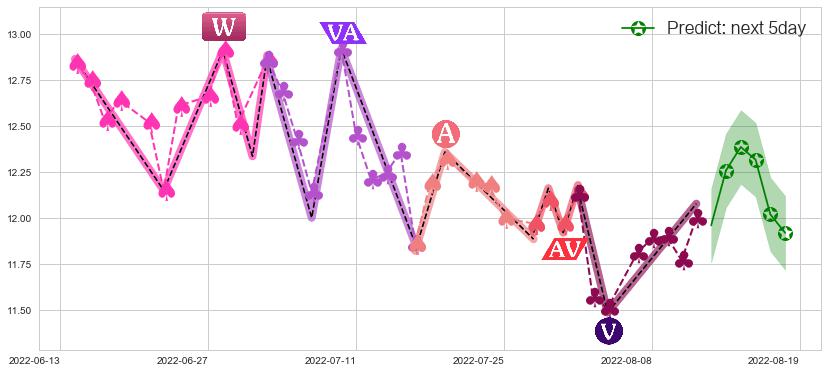 预测潍柴动力(sz000338)价格K线图-阿布量化