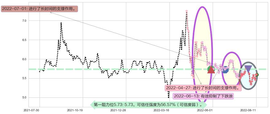 金融街阻力支撑位图-阿布量化