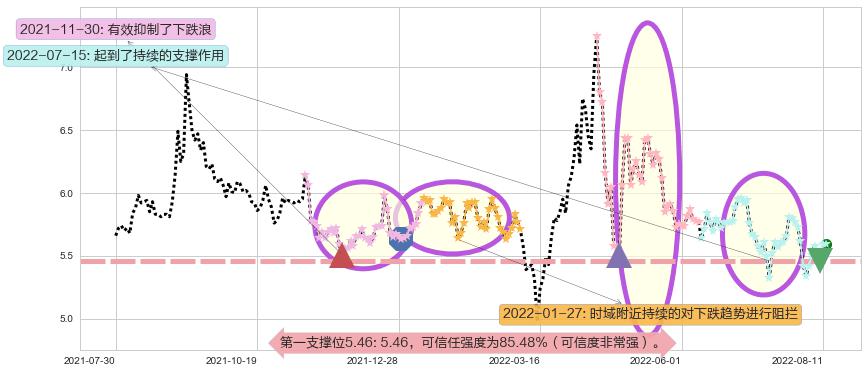 金融街阻力支撑位图-阿布量化