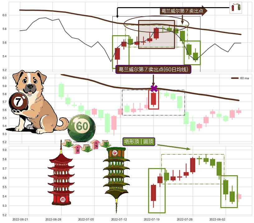 塔形顶 | 圆顶+看跌(高位倒锤头)流星线 ➕ 葛兰威尔第⑦卖出点