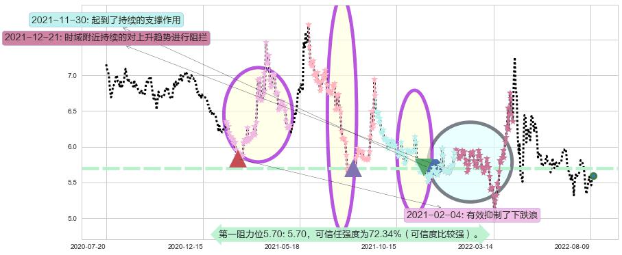 金融街阻力支撑位图-阿布量化