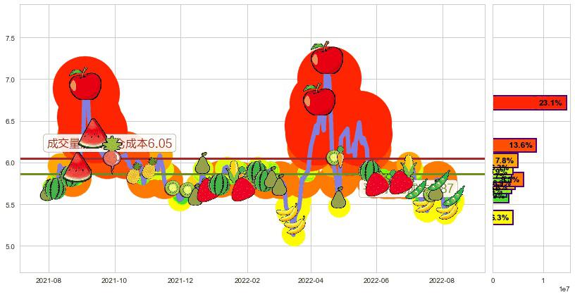 金融街(sz000402)持仓成本图-阿布量化