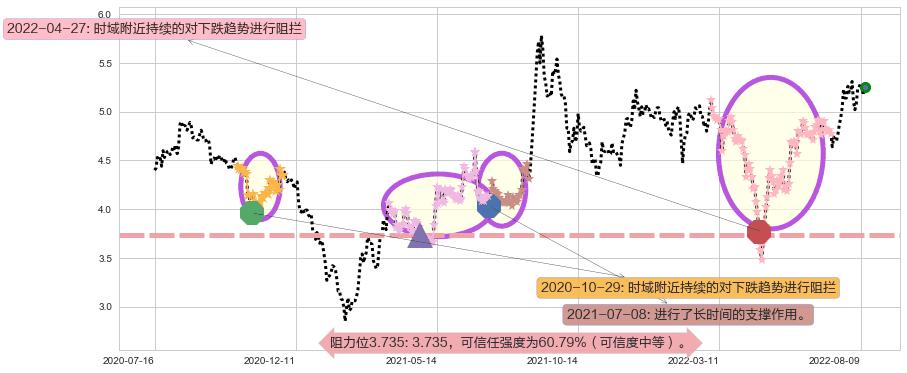 沈阳机床阻力支撑位图-阿布量化