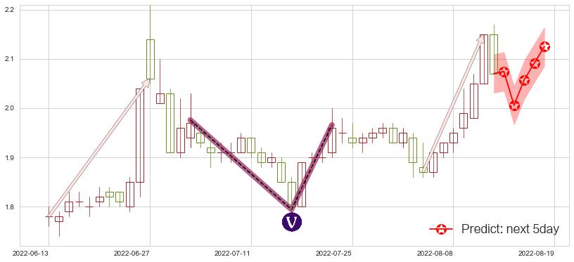 预测东旭光电(sz000413)价格K线图-阿布量化
