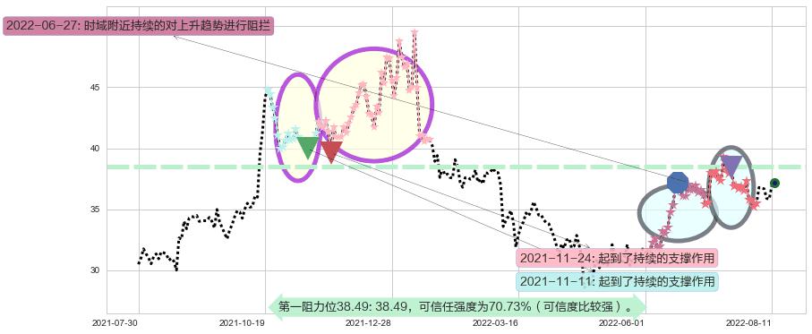 东阿阿胶阻力支撑位图-阿布量化