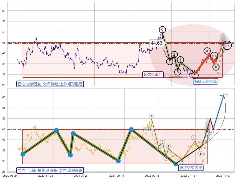 突破整理+突破整理+突破整理 ➕ 调整浪ABC