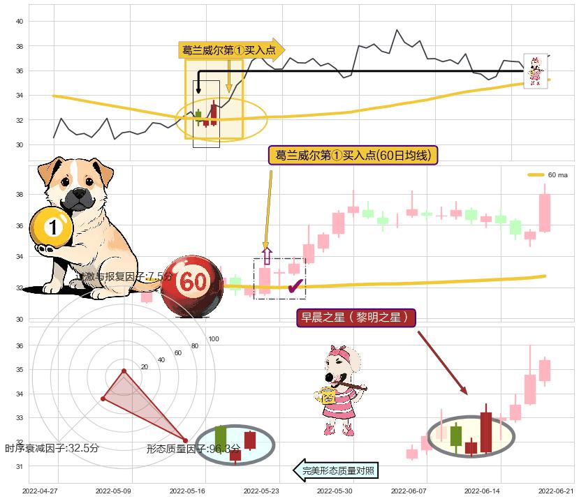 早晨之星（黎明之星）+塔形底 | 圆底+上升抵抗+仙人指路 ➕ 葛兰威尔第①买入点