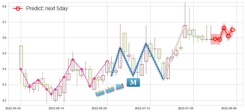 预测徐工机械(sz000425)价格K线图-阿布量化