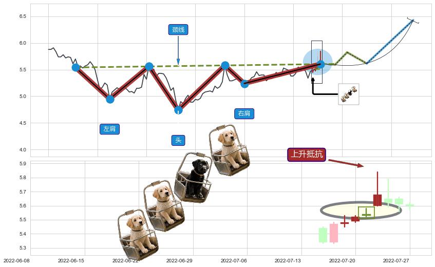 上升抵抗+多方炮+两红夹一黑+上涨两颗星 | 上涨三颗星+底部尽头线（上山虎）+曙光初现形态+上涨螺旋桨形态+上升覆盖线+上涨镊子线（U形磁铁） ➕ 突破整理