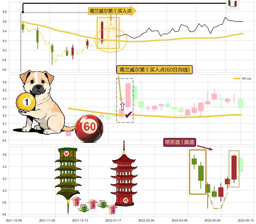 塔形底 | 圆底 ➕ 葛兰威尔第①买入点