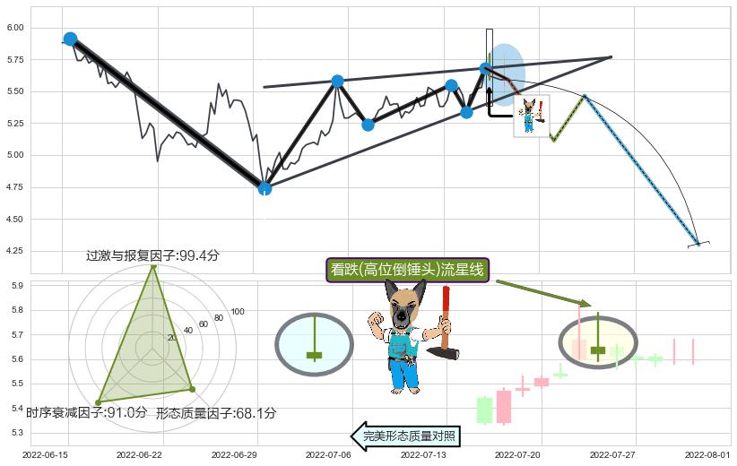 看跌(高位倒锤头)流星线 ➕ 突破整理