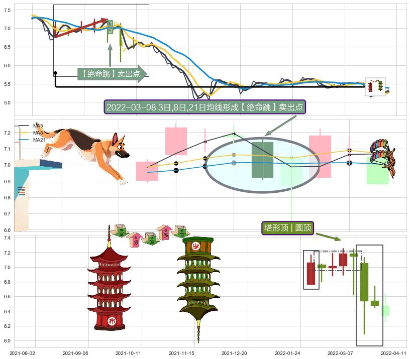 塔形顶 | 圆顶 ➕ 【绝命跳】卖出点