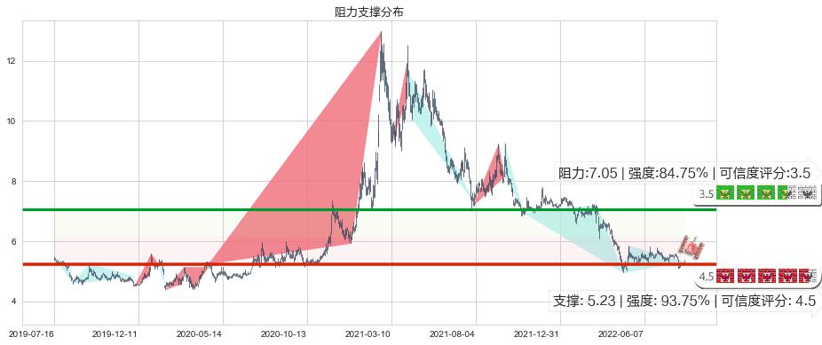 晨鸣纸业(sz000488)阻力支撑位图-阿布量化