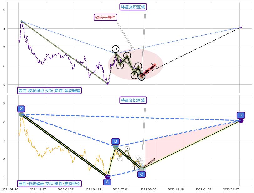 谐波(XABCD) ➕ 调整浪ABC