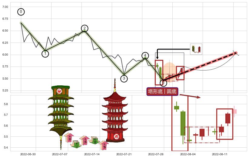 塔形底 | 圆底+两红夹一黑+上涨Pinbar组合信号+红三兵 ➕ 调整浪ABC